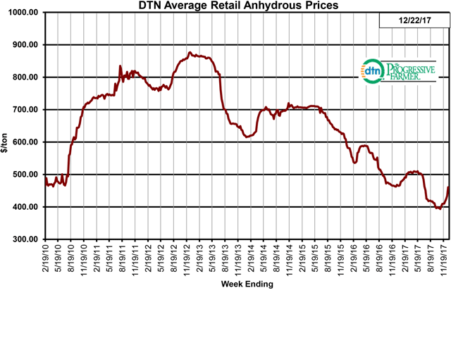 The average retail price of anhydrous was $461 per ton the third week of December 2017, up 12% from a month earlier. (DTN chart)